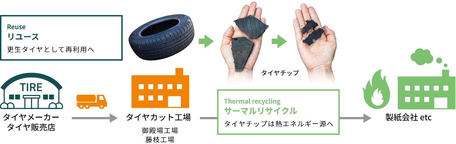タイヤリサイクル事業