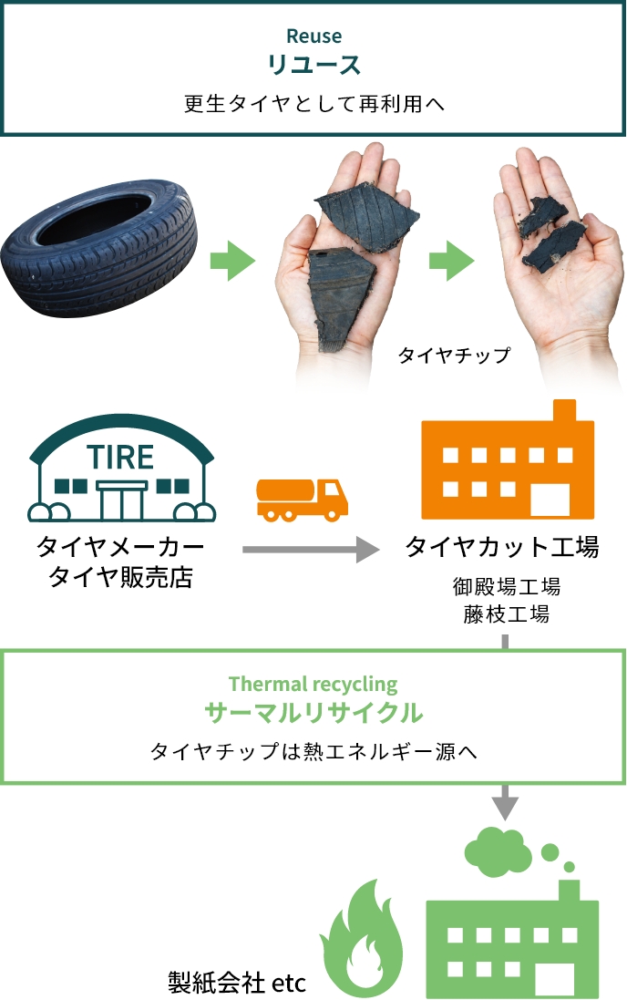 タイヤリサイクル事業
