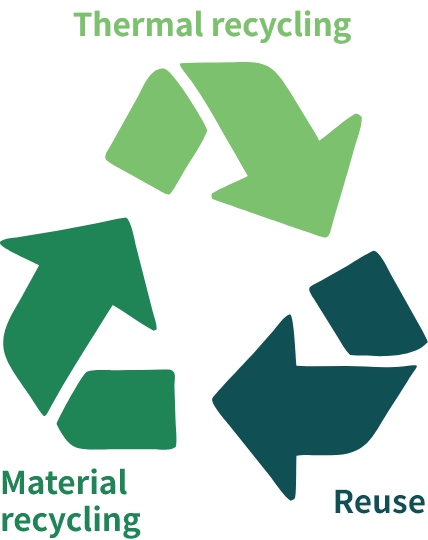 Thermal recycling Reuse Material recycling